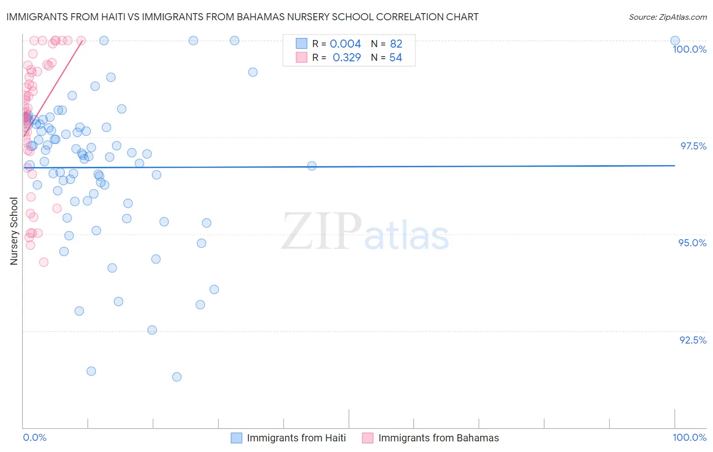 Immigrants from Haiti vs Immigrants from Bahamas Nursery School