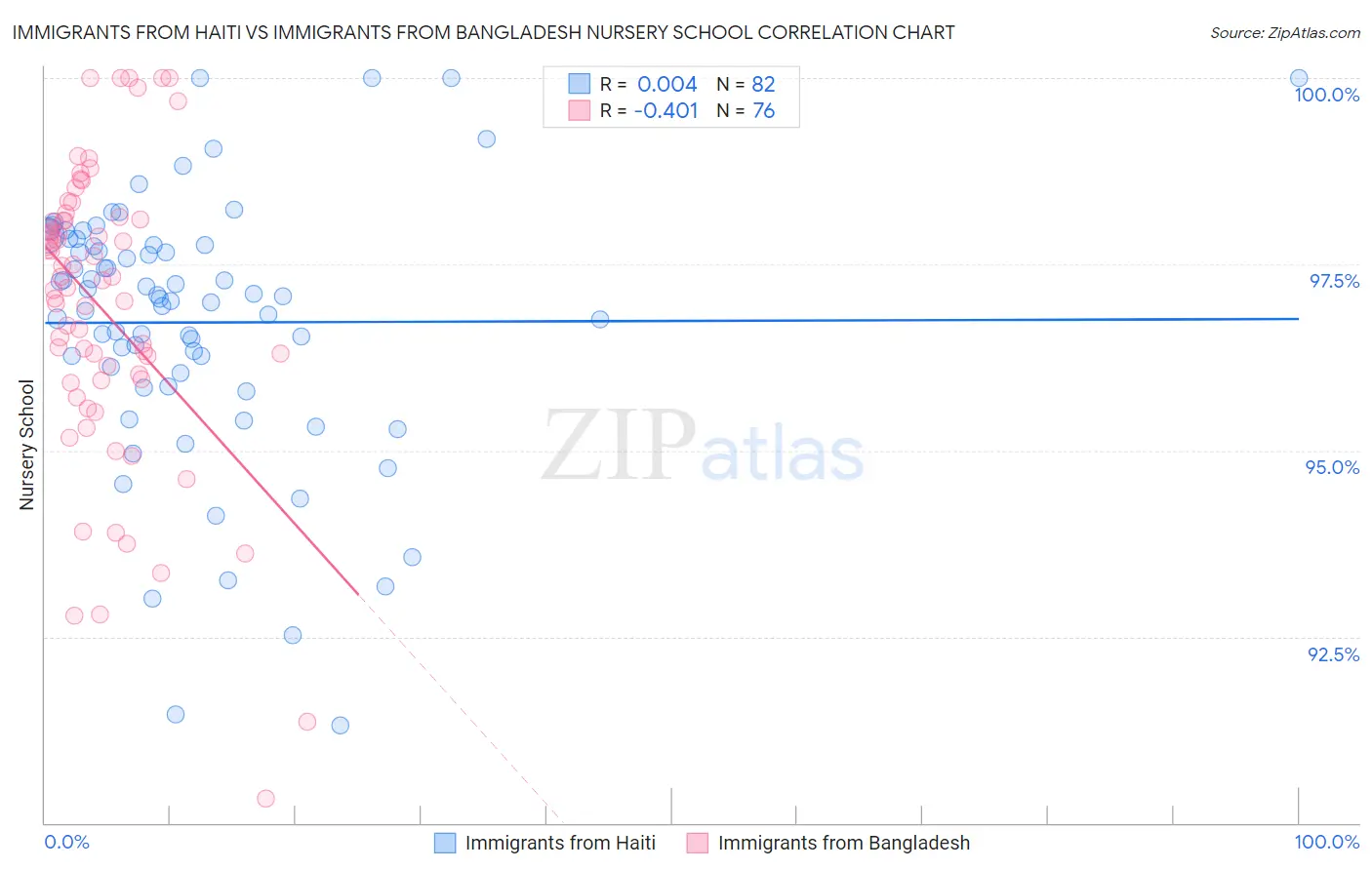 Immigrants from Haiti vs Immigrants from Bangladesh Nursery School
