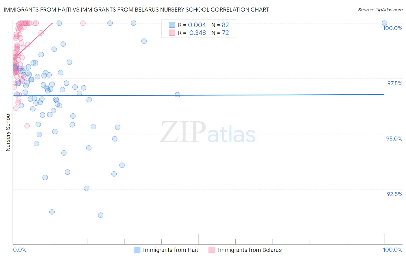 Immigrants from Haiti vs Immigrants from Belarus Nursery School