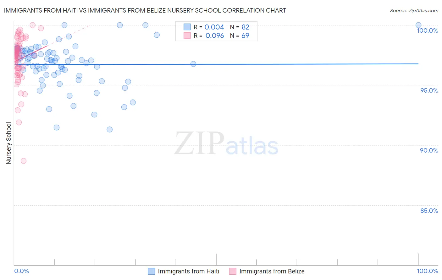 Immigrants from Haiti vs Immigrants from Belize Nursery School