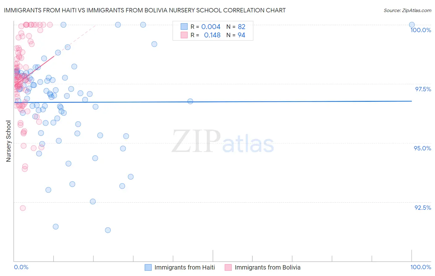 Immigrants from Haiti vs Immigrants from Bolivia Nursery School