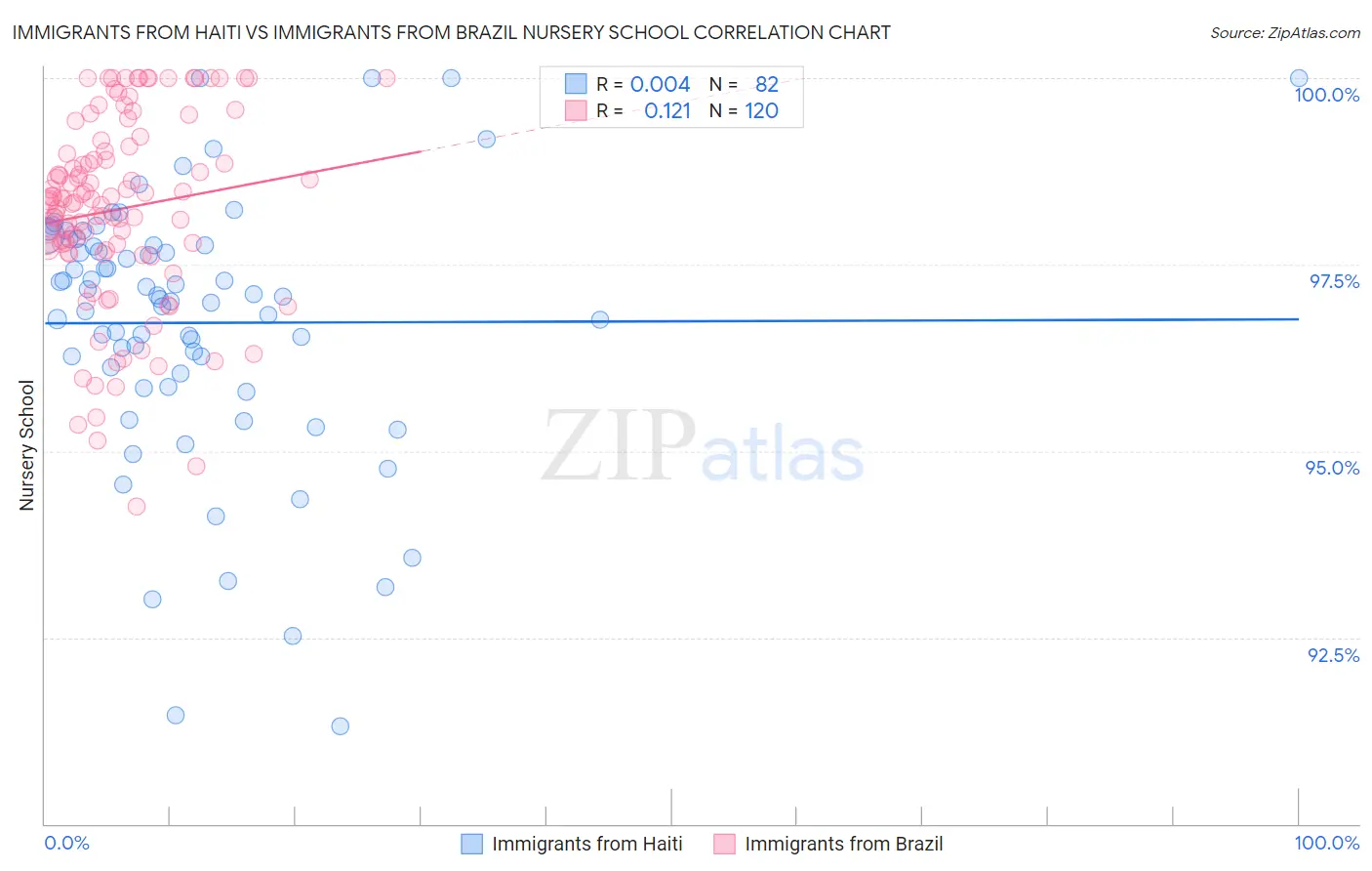 Immigrants from Haiti vs Immigrants from Brazil Nursery School