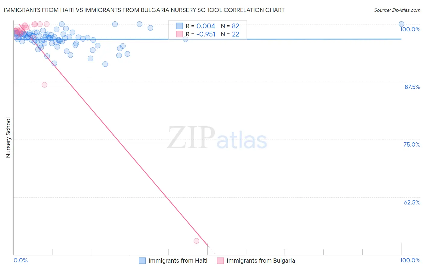 Immigrants from Haiti vs Immigrants from Bulgaria Nursery School