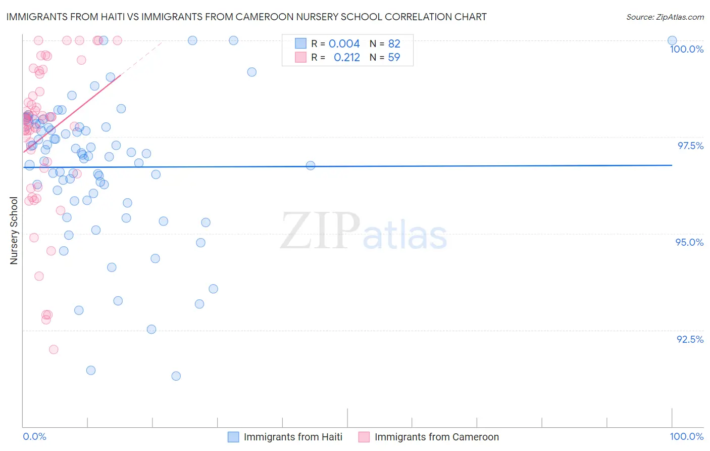 Immigrants from Haiti vs Immigrants from Cameroon Nursery School