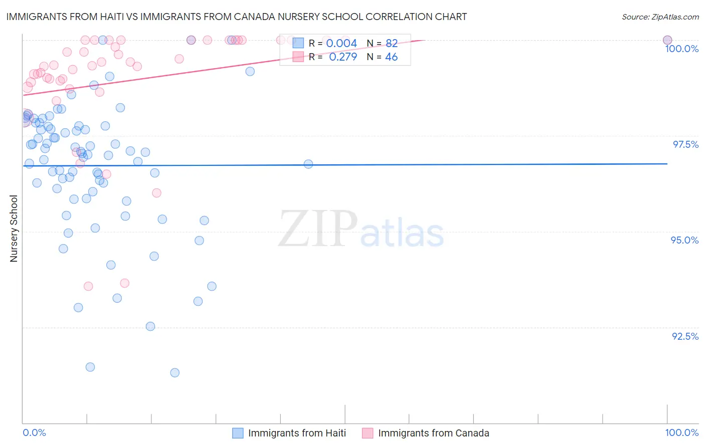 Immigrants from Haiti vs Immigrants from Canada Nursery School