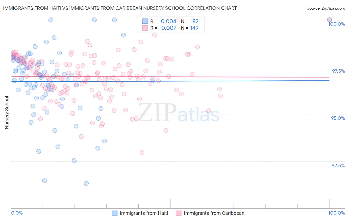 Immigrants from Haiti vs Immigrants from Caribbean Nursery School