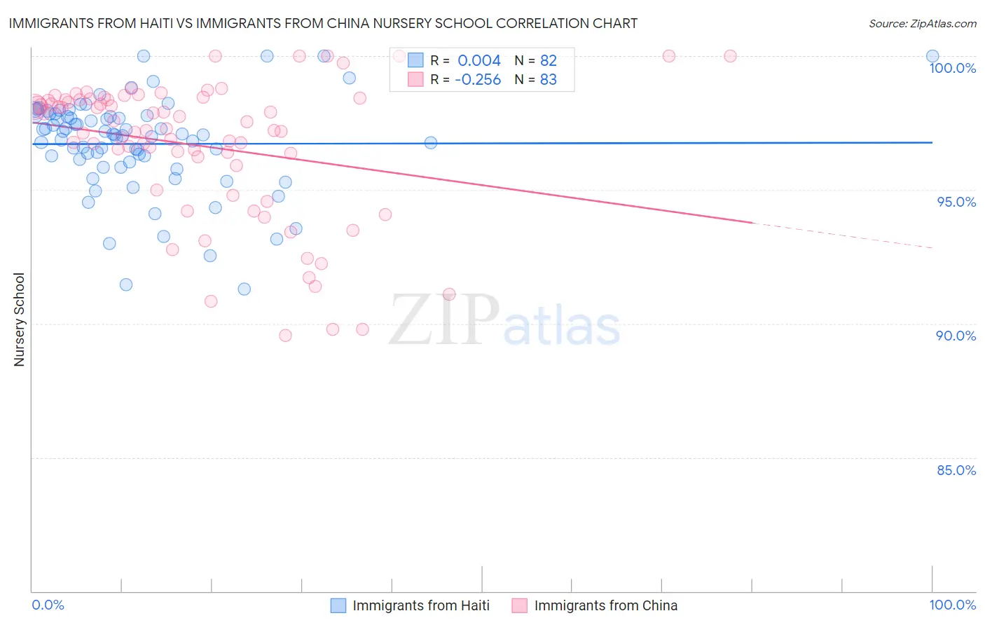 Immigrants from Haiti vs Immigrants from China Nursery School