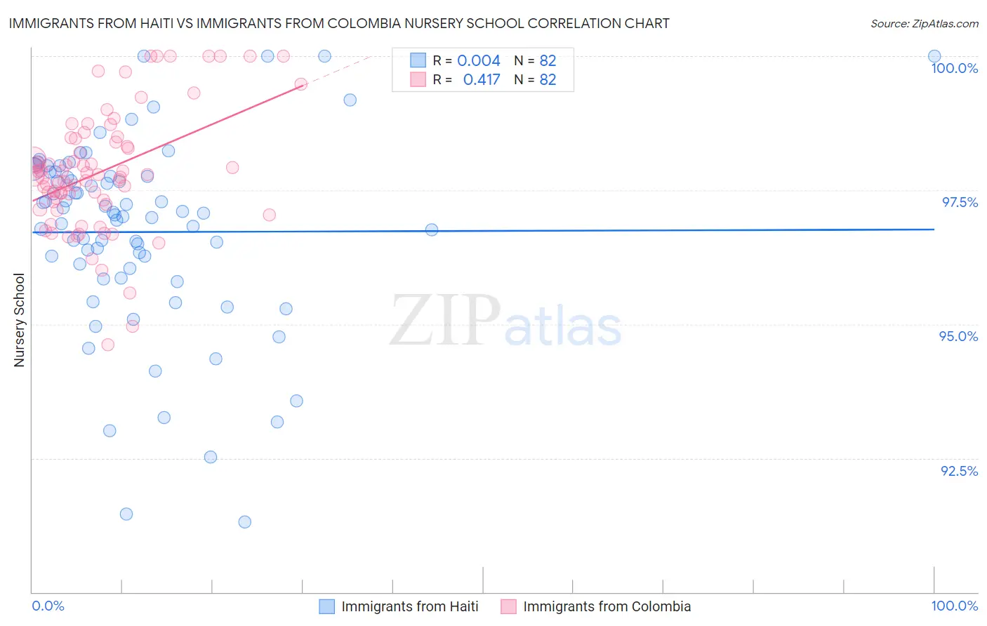 Immigrants from Haiti vs Immigrants from Colombia Nursery School