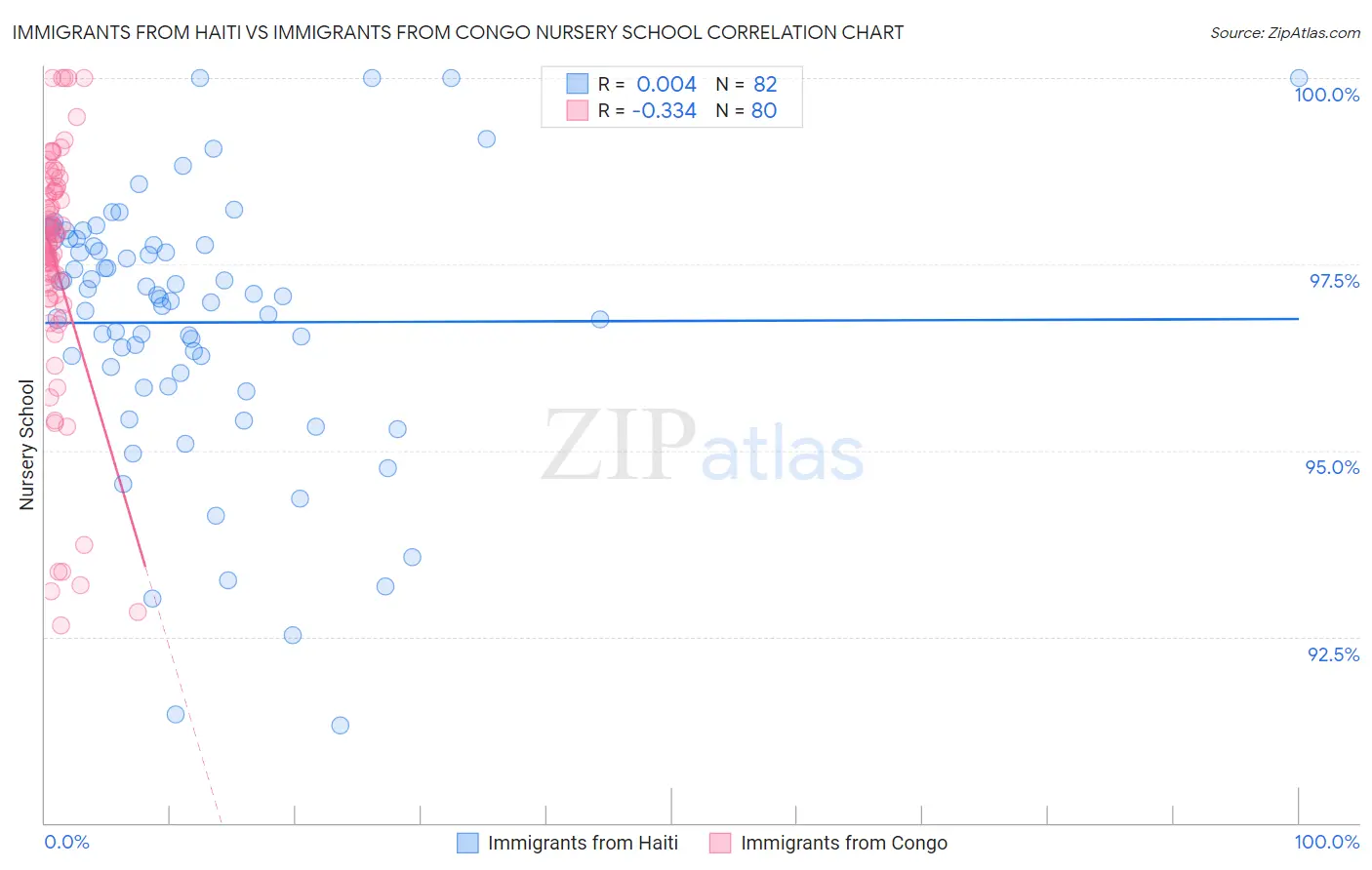 Immigrants from Haiti vs Immigrants from Congo Nursery School