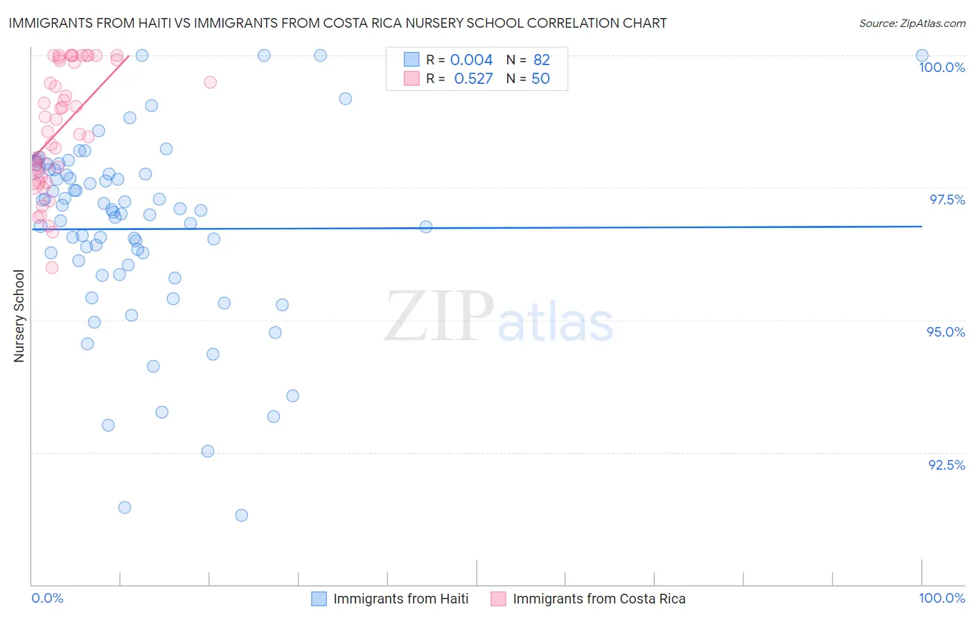 Immigrants from Haiti vs Immigrants from Costa Rica Nursery School