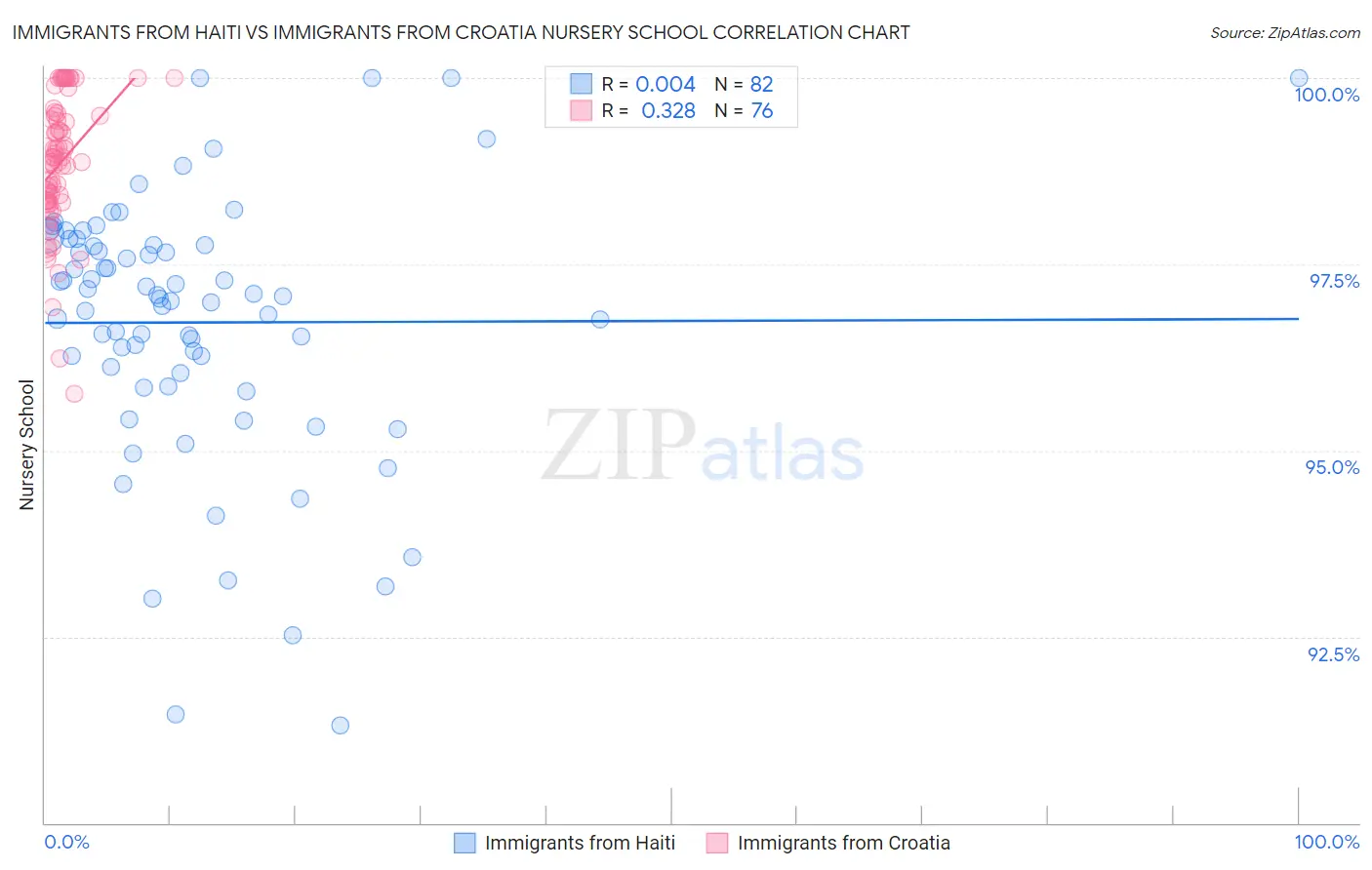 Immigrants from Haiti vs Immigrants from Croatia Nursery School