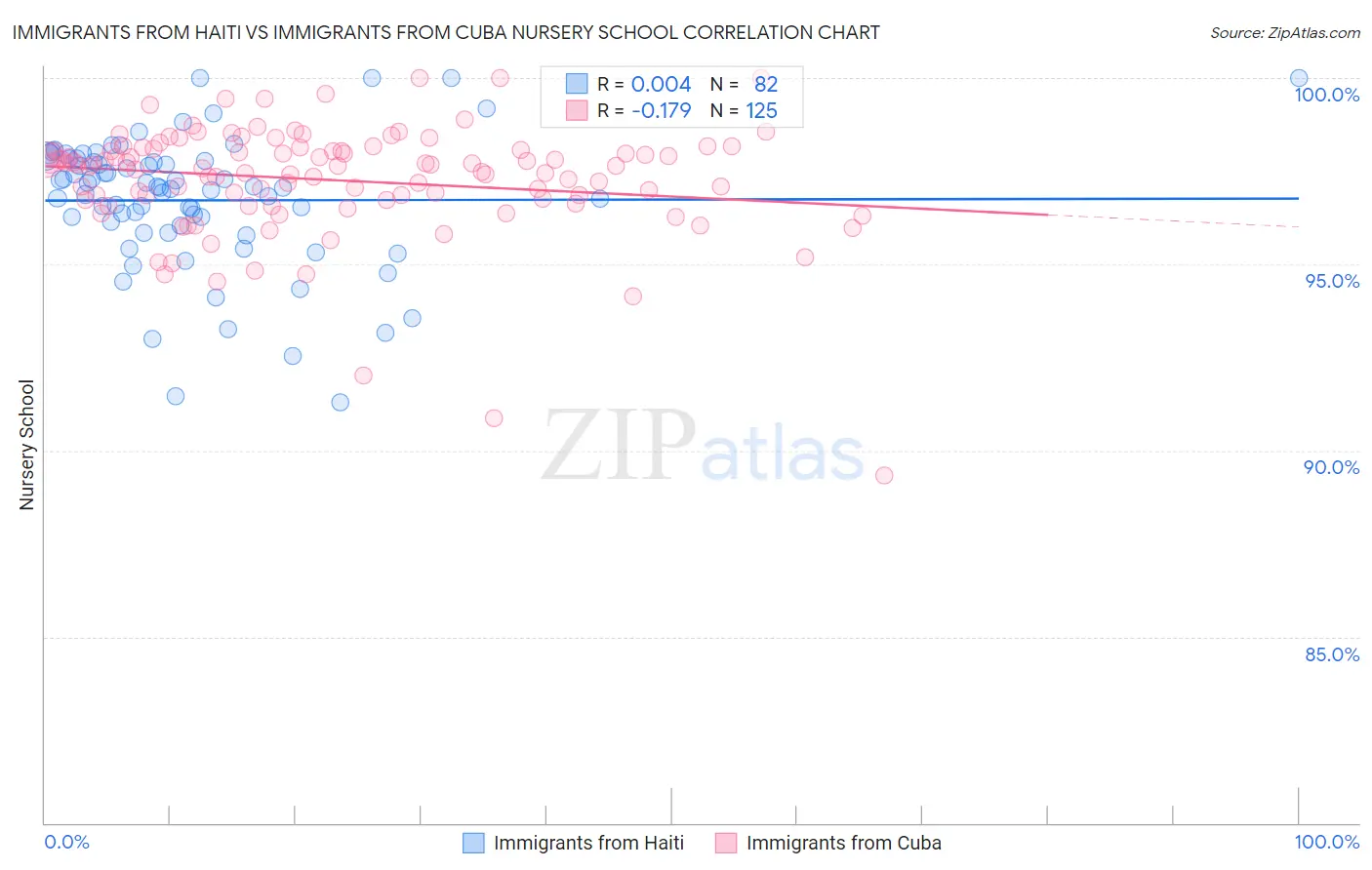 Immigrants from Haiti vs Immigrants from Cuba Nursery School