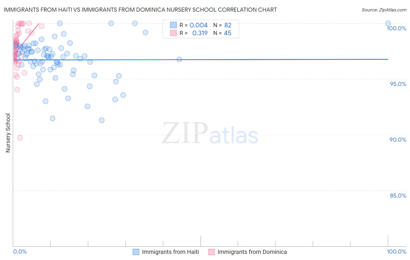 Immigrants from Haiti vs Immigrants from Dominica Nursery School