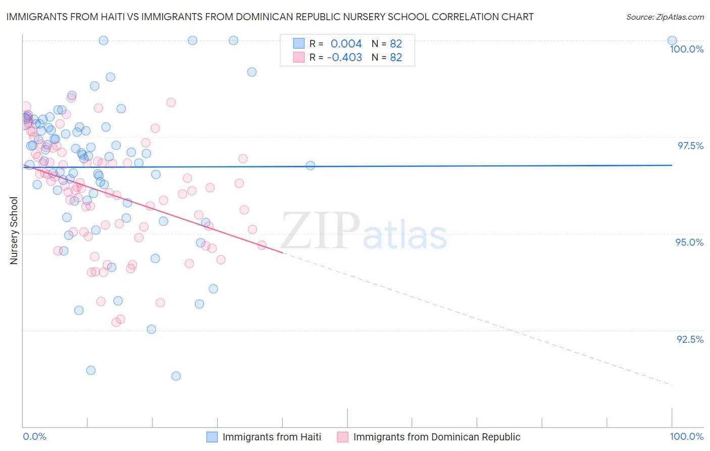 Immigrants from Haiti vs Immigrants from Dominican Republic Nursery School