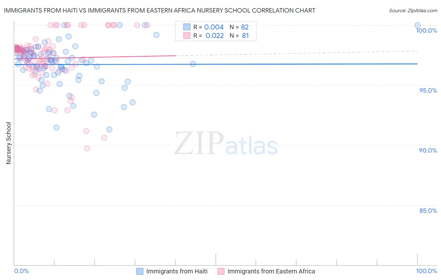 Immigrants from Haiti vs Immigrants from Eastern Africa Nursery School