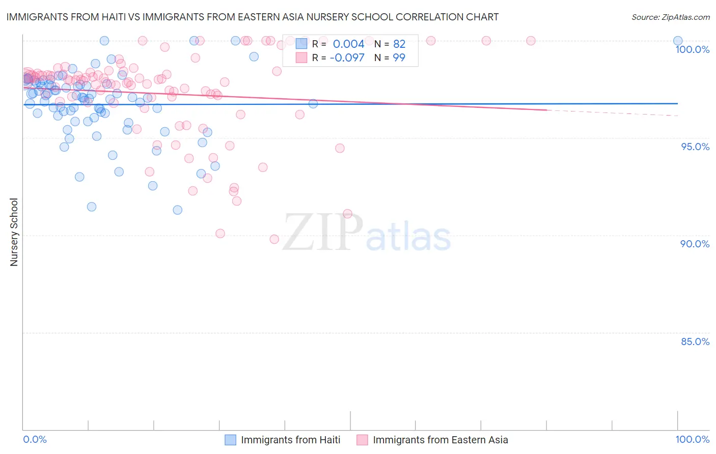 Immigrants from Haiti vs Immigrants from Eastern Asia Nursery School