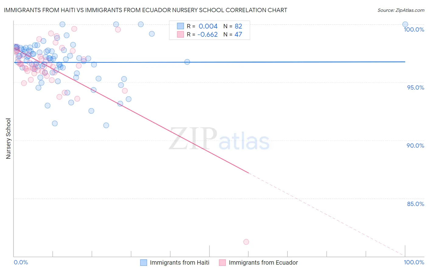Immigrants from Haiti vs Immigrants from Ecuador Nursery School