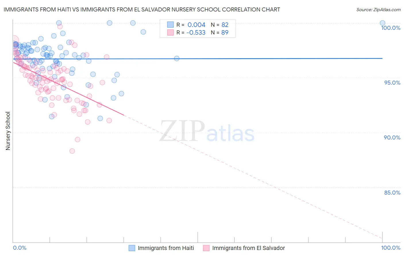 Immigrants from Haiti vs Immigrants from El Salvador Nursery School