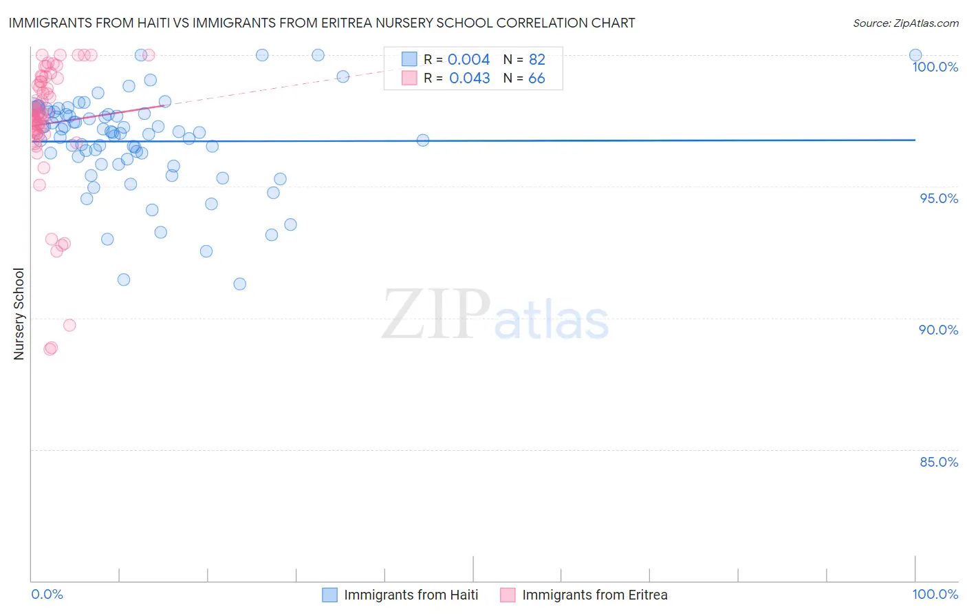 Immigrants from Haiti vs Immigrants from Eritrea Nursery School