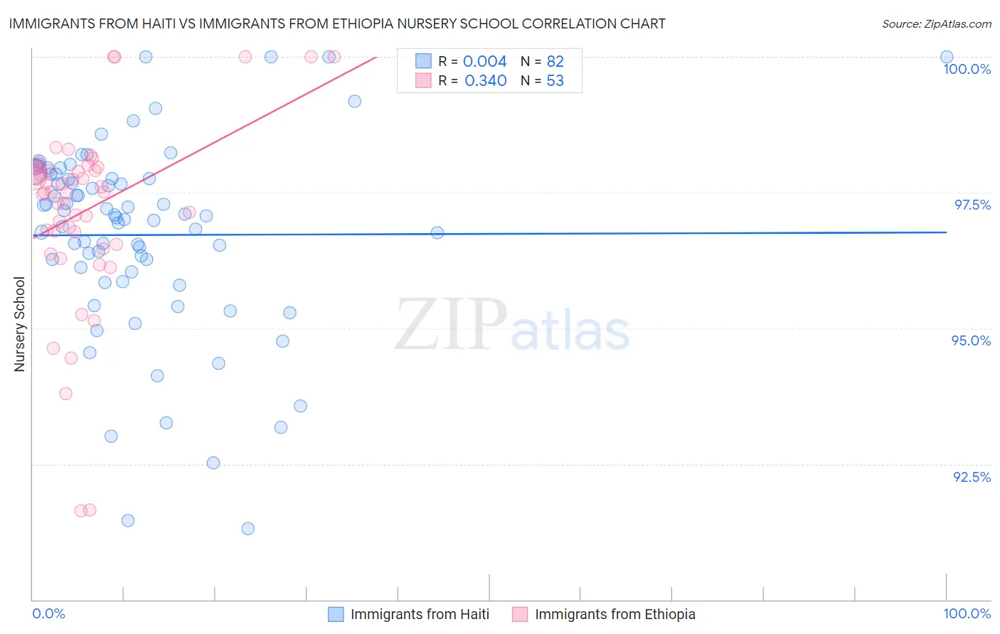 Immigrants from Haiti vs Immigrants from Ethiopia Nursery School