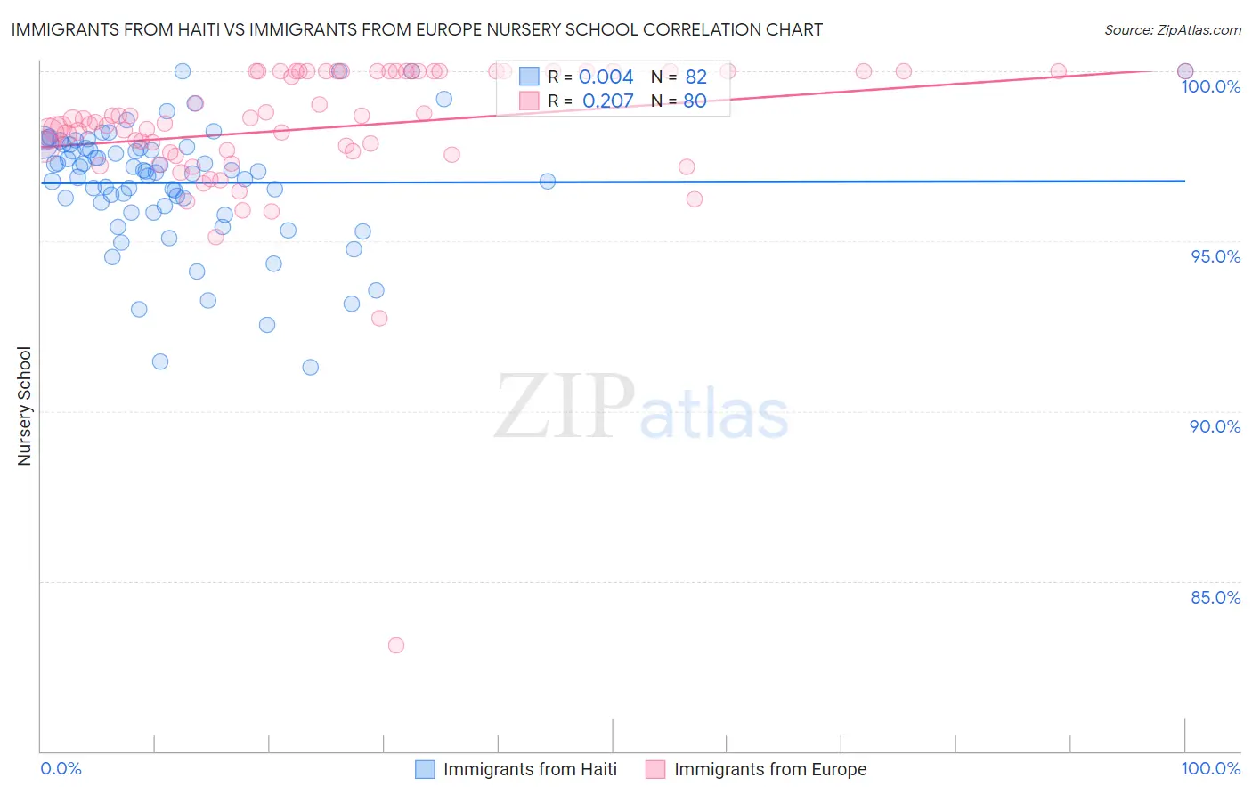 Immigrants from Haiti vs Immigrants from Europe Nursery School