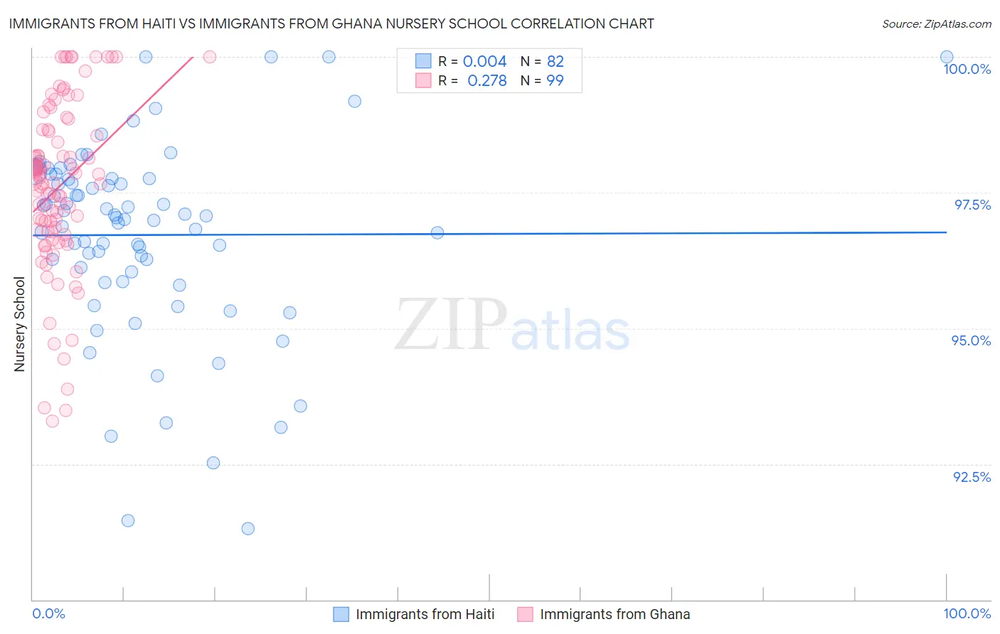 Immigrants from Haiti vs Immigrants from Ghana Nursery School