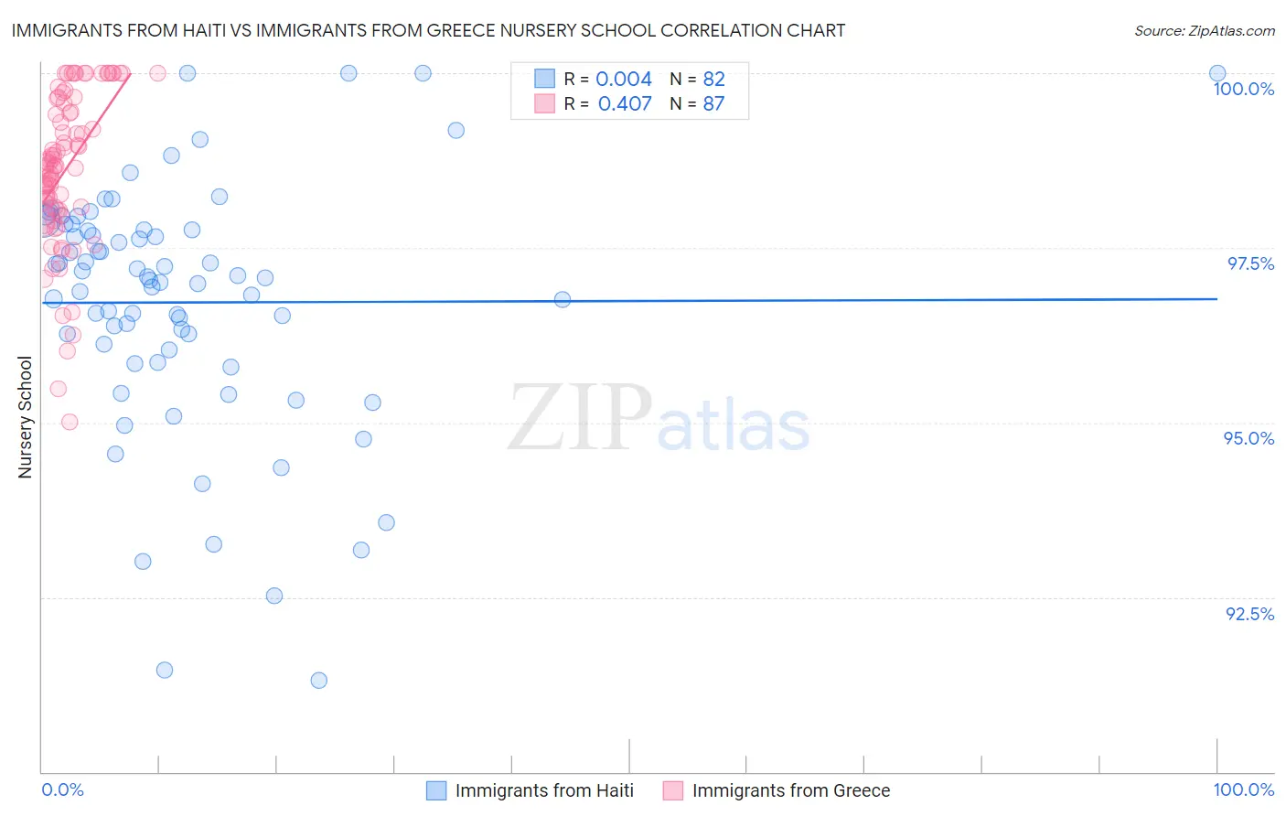 Immigrants from Haiti vs Immigrants from Greece Nursery School