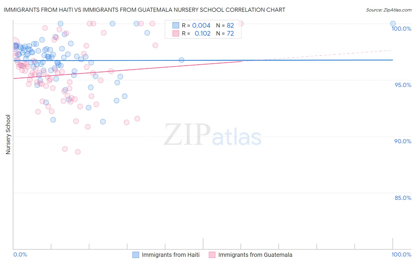 Immigrants from Haiti vs Immigrants from Guatemala Nursery School