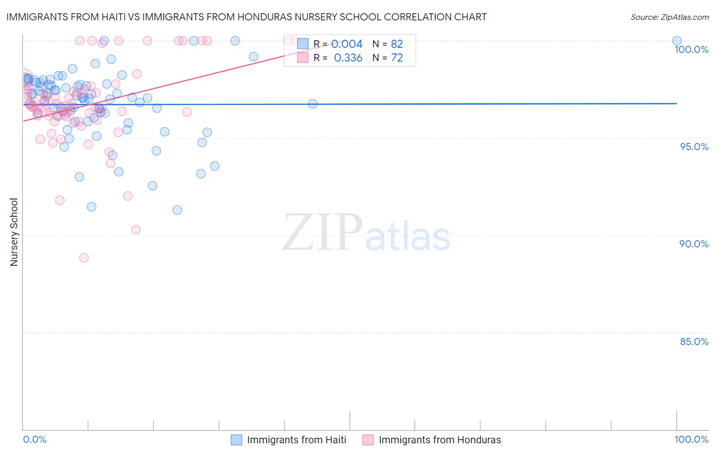 Immigrants from Haiti vs Immigrants from Honduras Nursery School