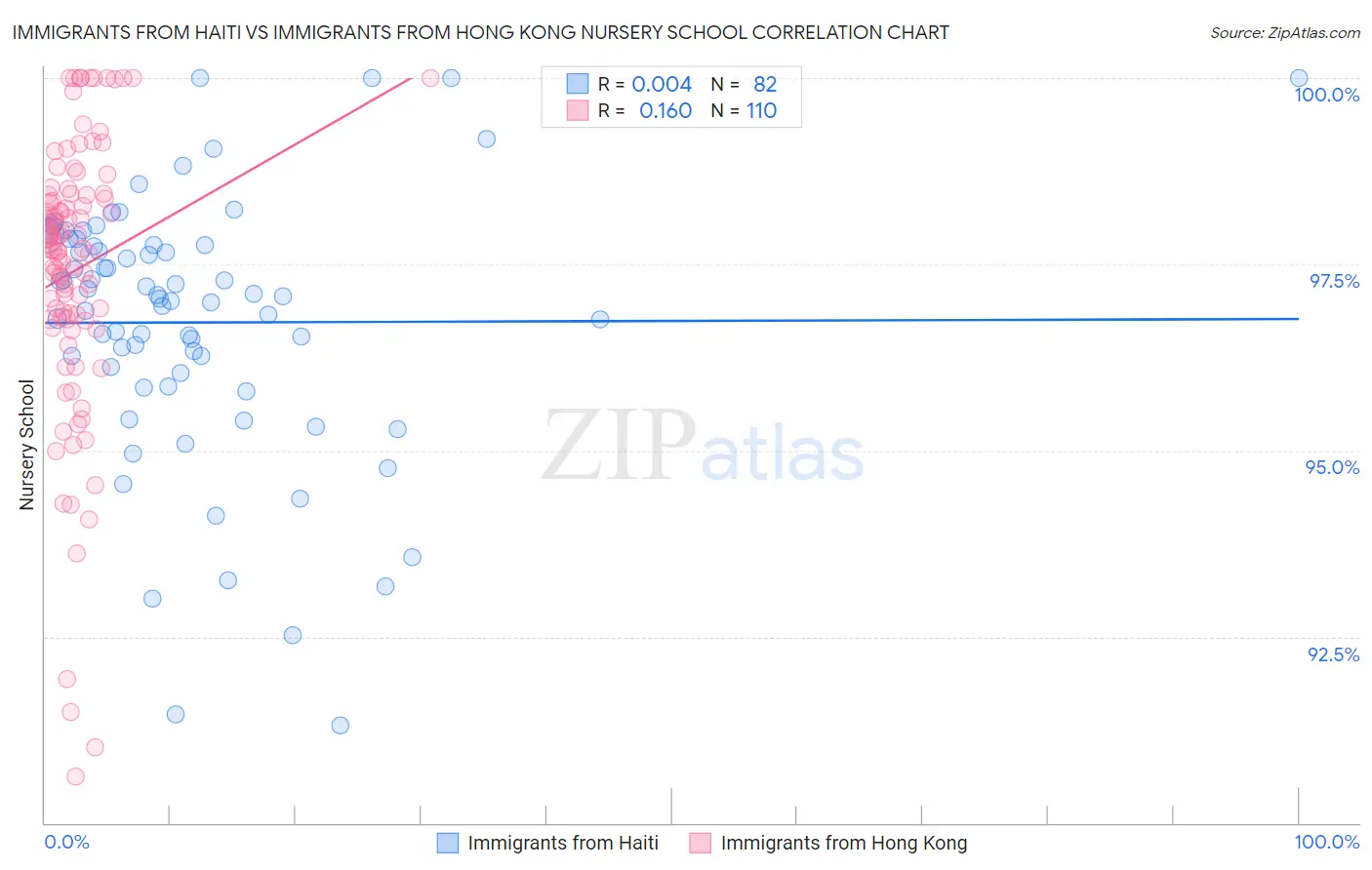 Immigrants from Haiti vs Immigrants from Hong Kong Nursery School