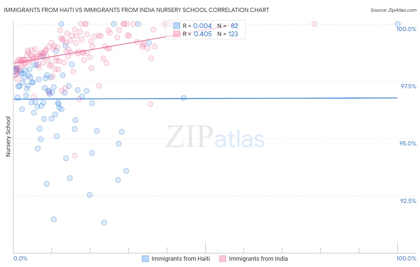 Immigrants from Haiti vs Immigrants from India Nursery School
