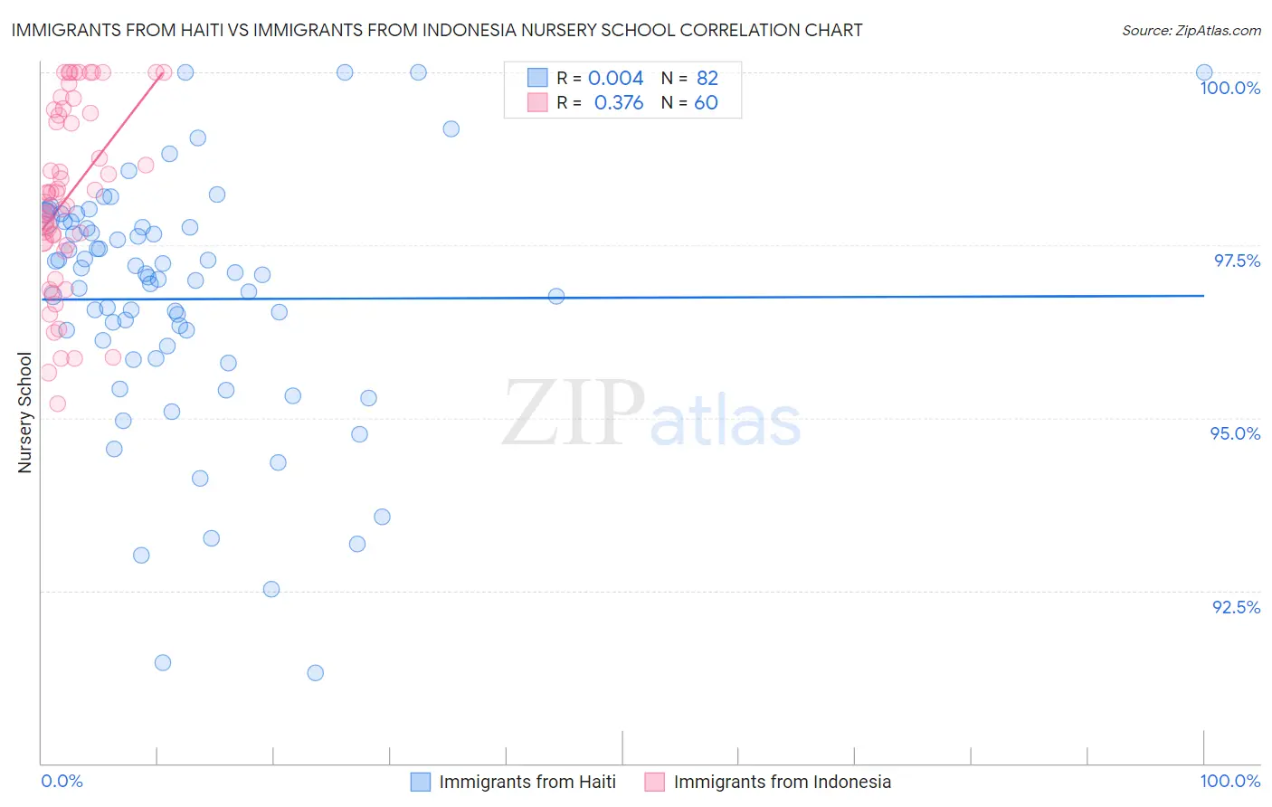 Immigrants from Haiti vs Immigrants from Indonesia Nursery School