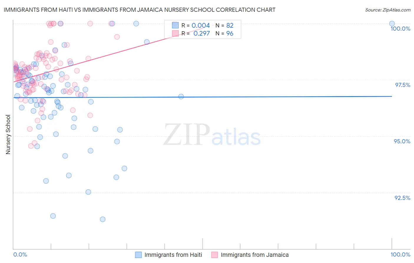 Immigrants from Haiti vs Immigrants from Jamaica Nursery School