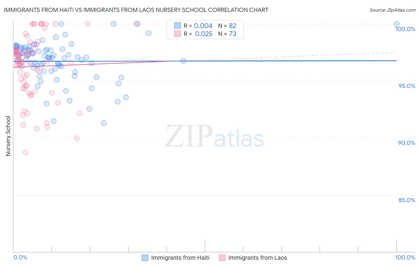 Immigrants from Haiti vs Immigrants from Laos Nursery School