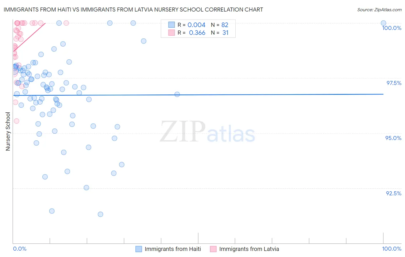 Immigrants from Haiti vs Immigrants from Latvia Nursery School