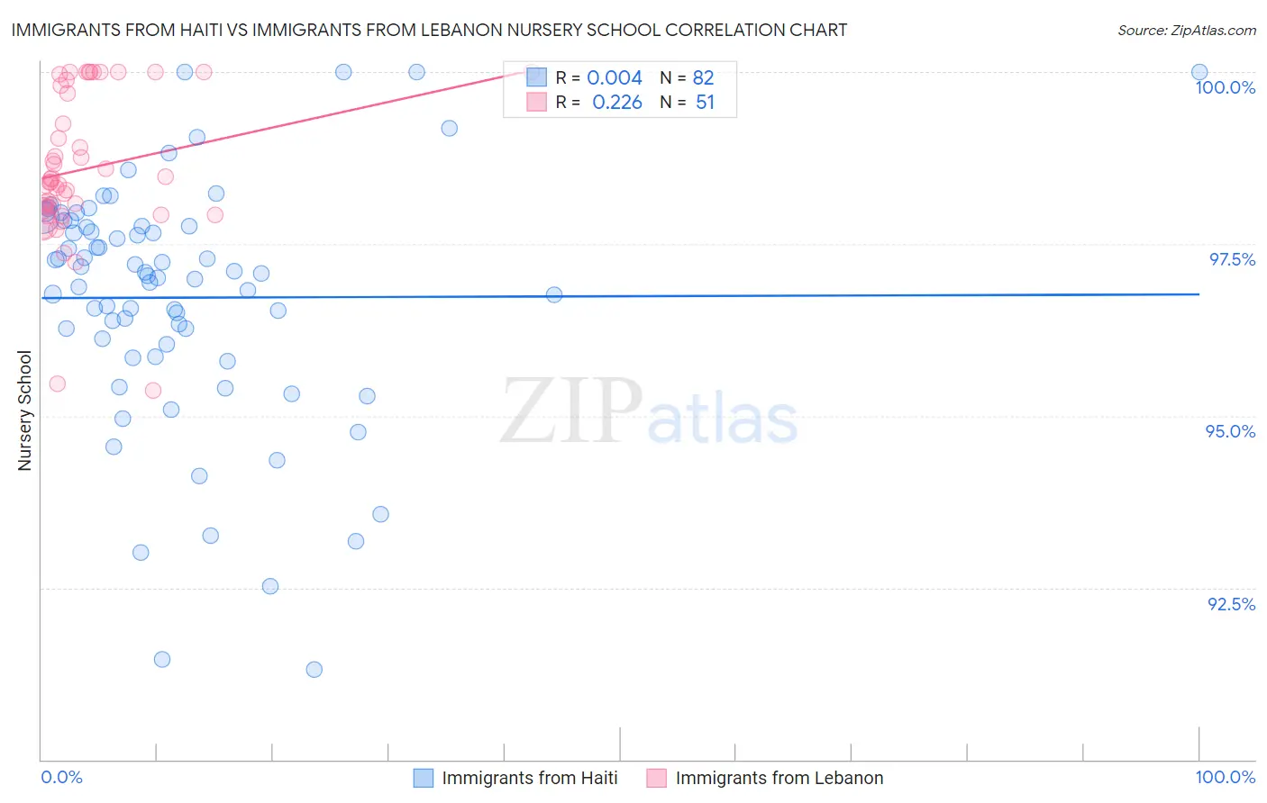 Immigrants from Haiti vs Immigrants from Lebanon Nursery School