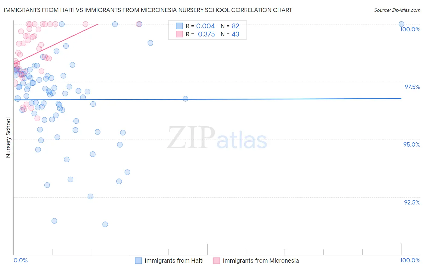 Immigrants from Haiti vs Immigrants from Micronesia Nursery School