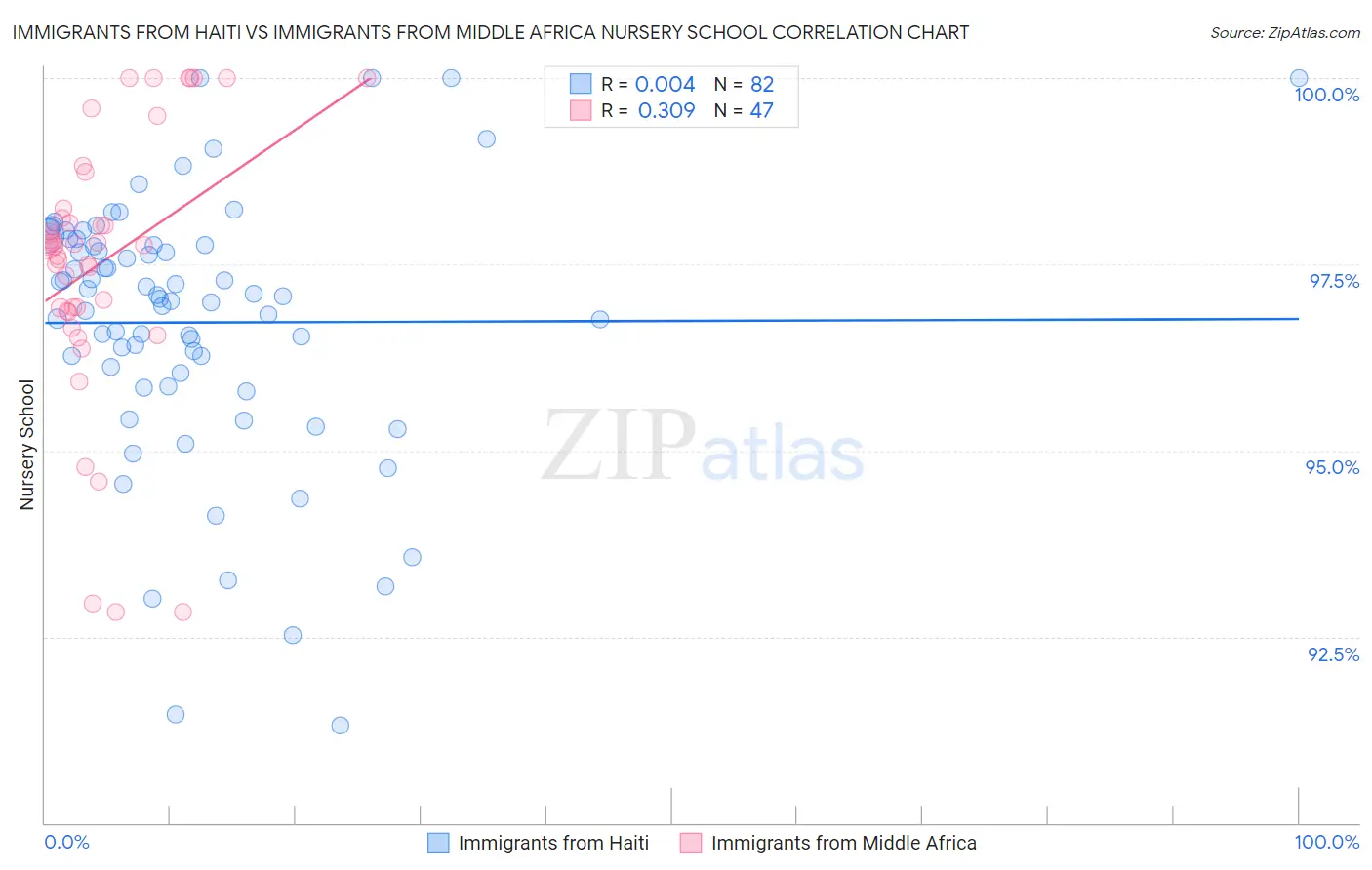 Immigrants from Haiti vs Immigrants from Middle Africa Nursery School