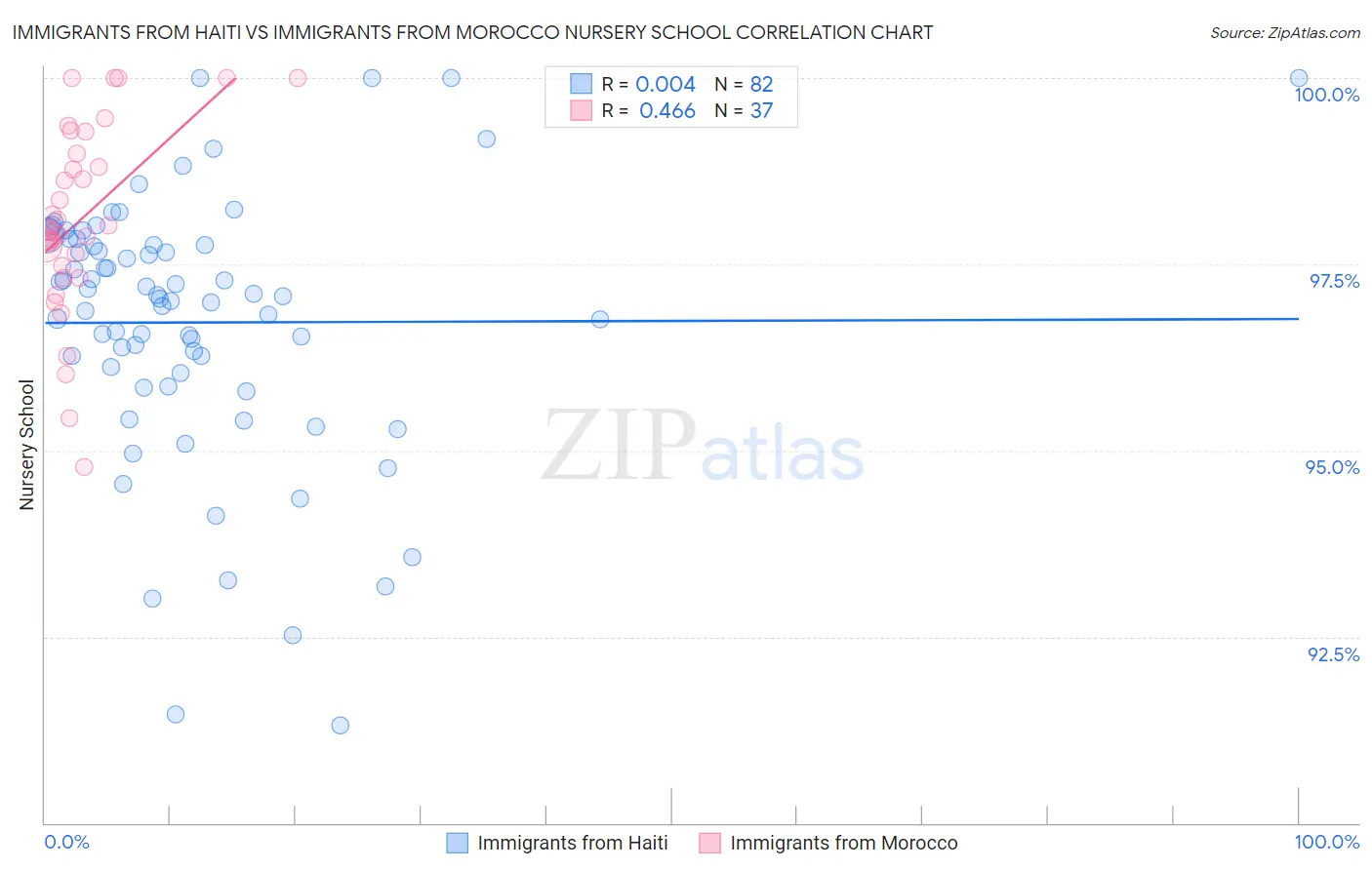 Immigrants from Haiti vs Immigrants from Morocco Nursery School