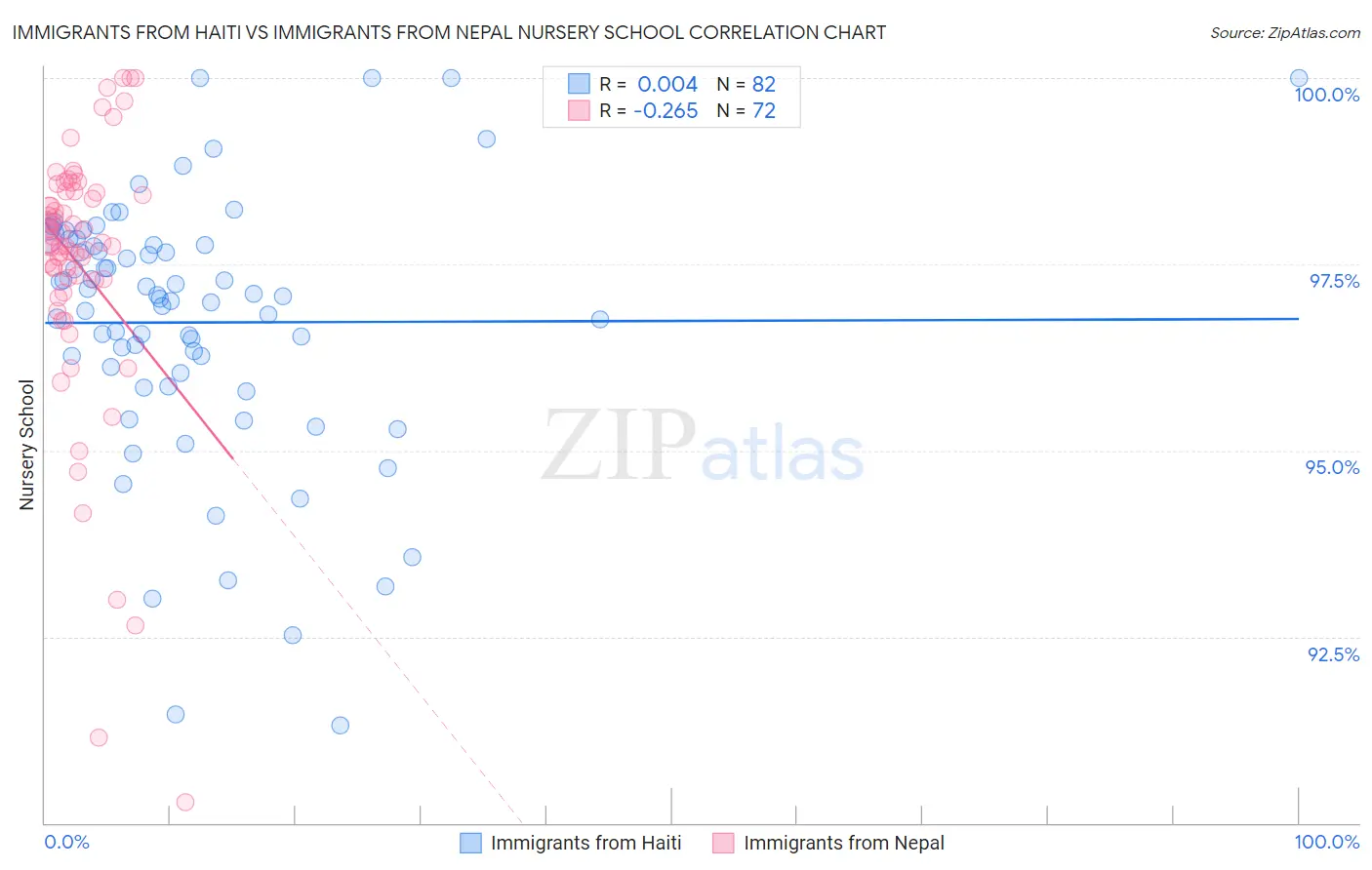 Immigrants from Haiti vs Immigrants from Nepal Nursery School