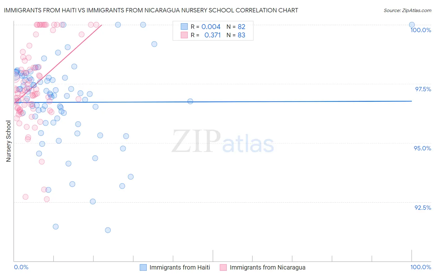 Immigrants from Haiti vs Immigrants from Nicaragua Nursery School