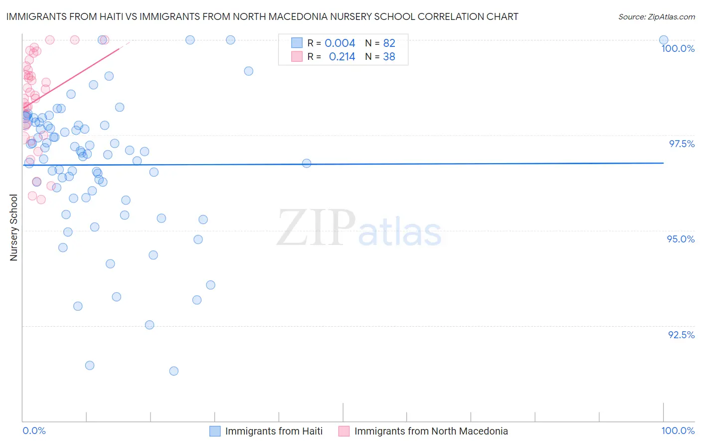 Immigrants from Haiti vs Immigrants from North Macedonia Nursery School