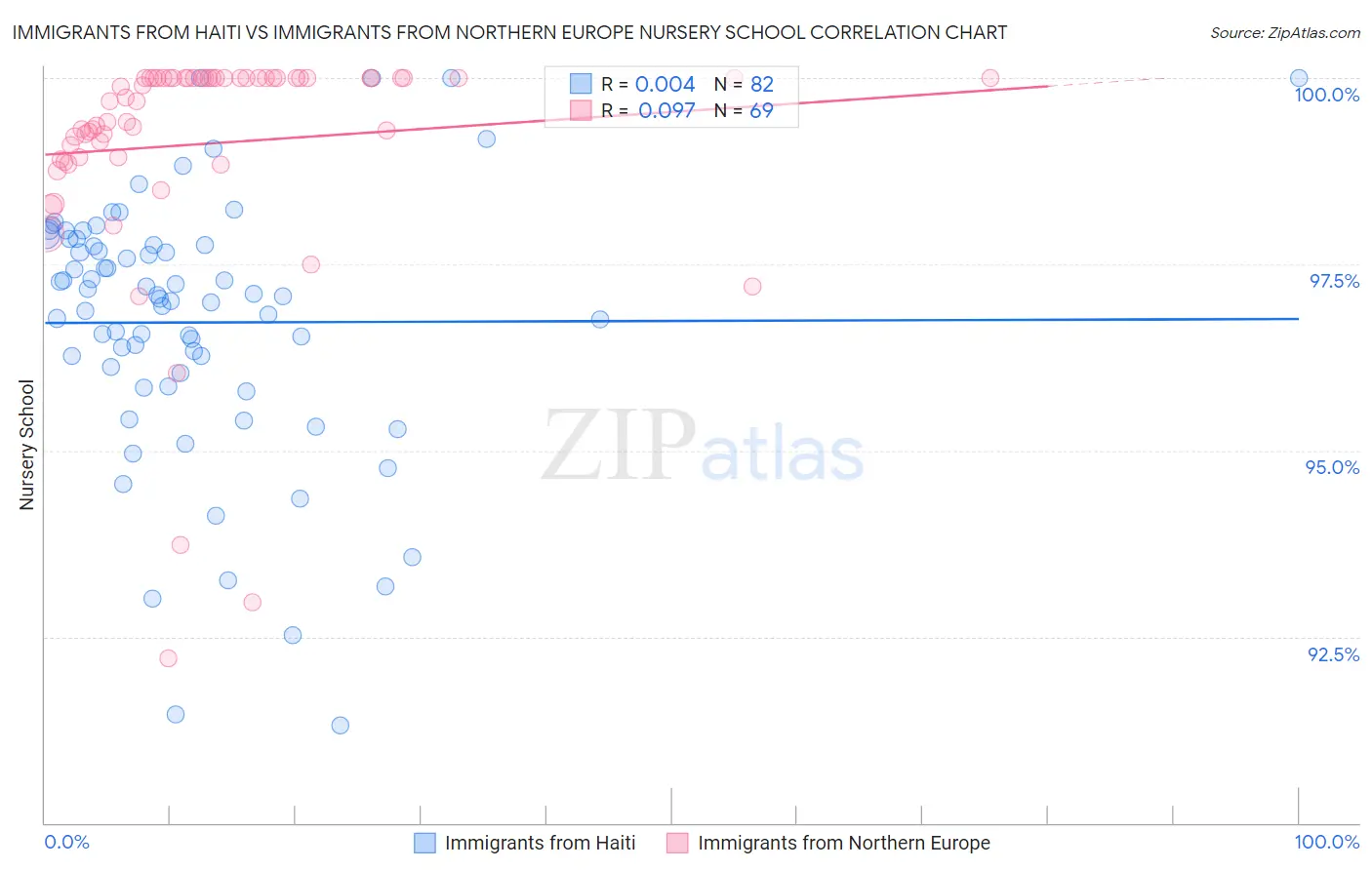 Immigrants from Haiti vs Immigrants from Northern Europe Nursery School
