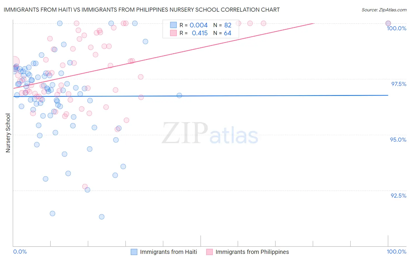 Immigrants from Haiti vs Immigrants from Philippines Nursery School