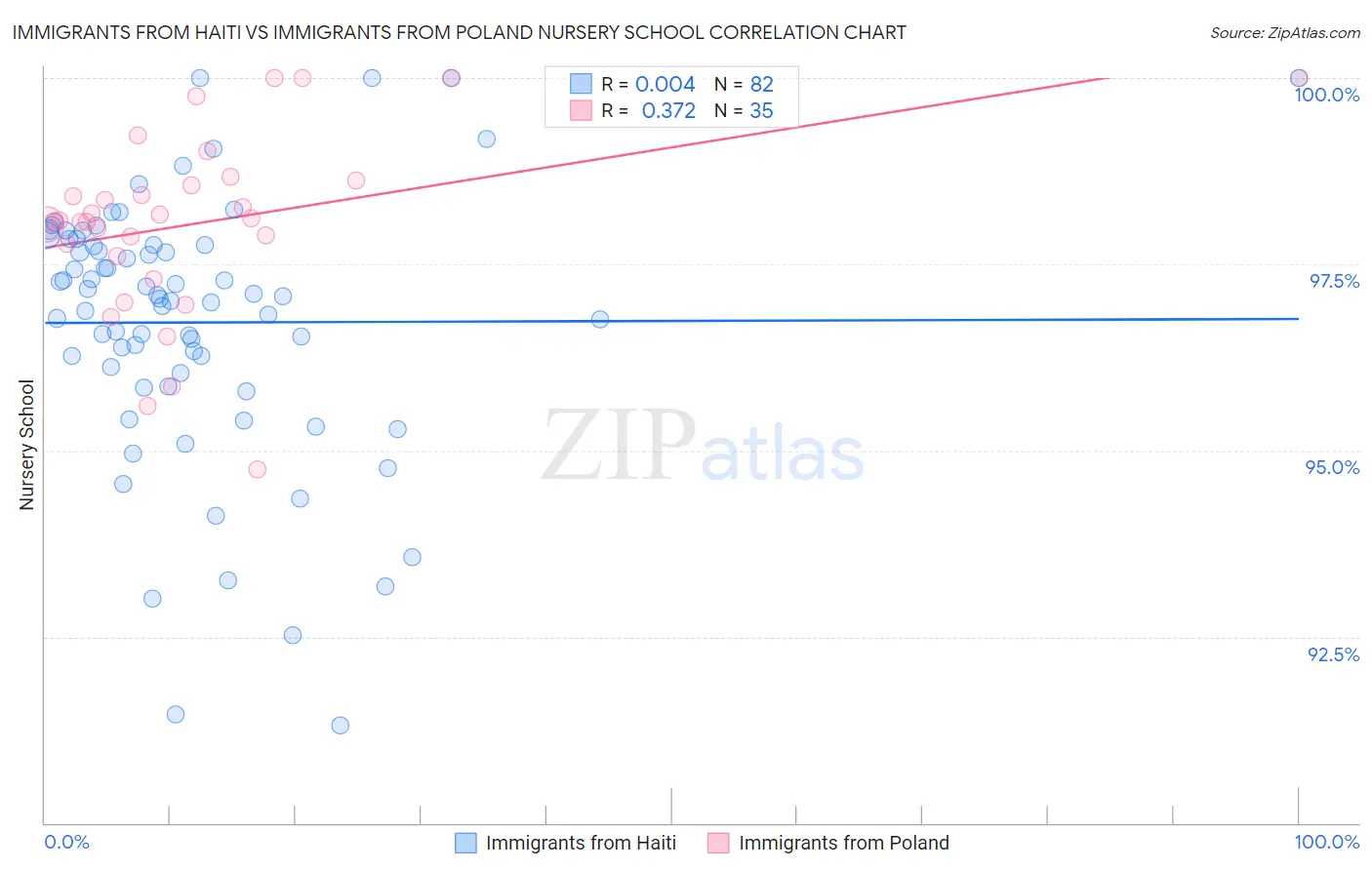 Immigrants from Haiti vs Immigrants from Poland Nursery School