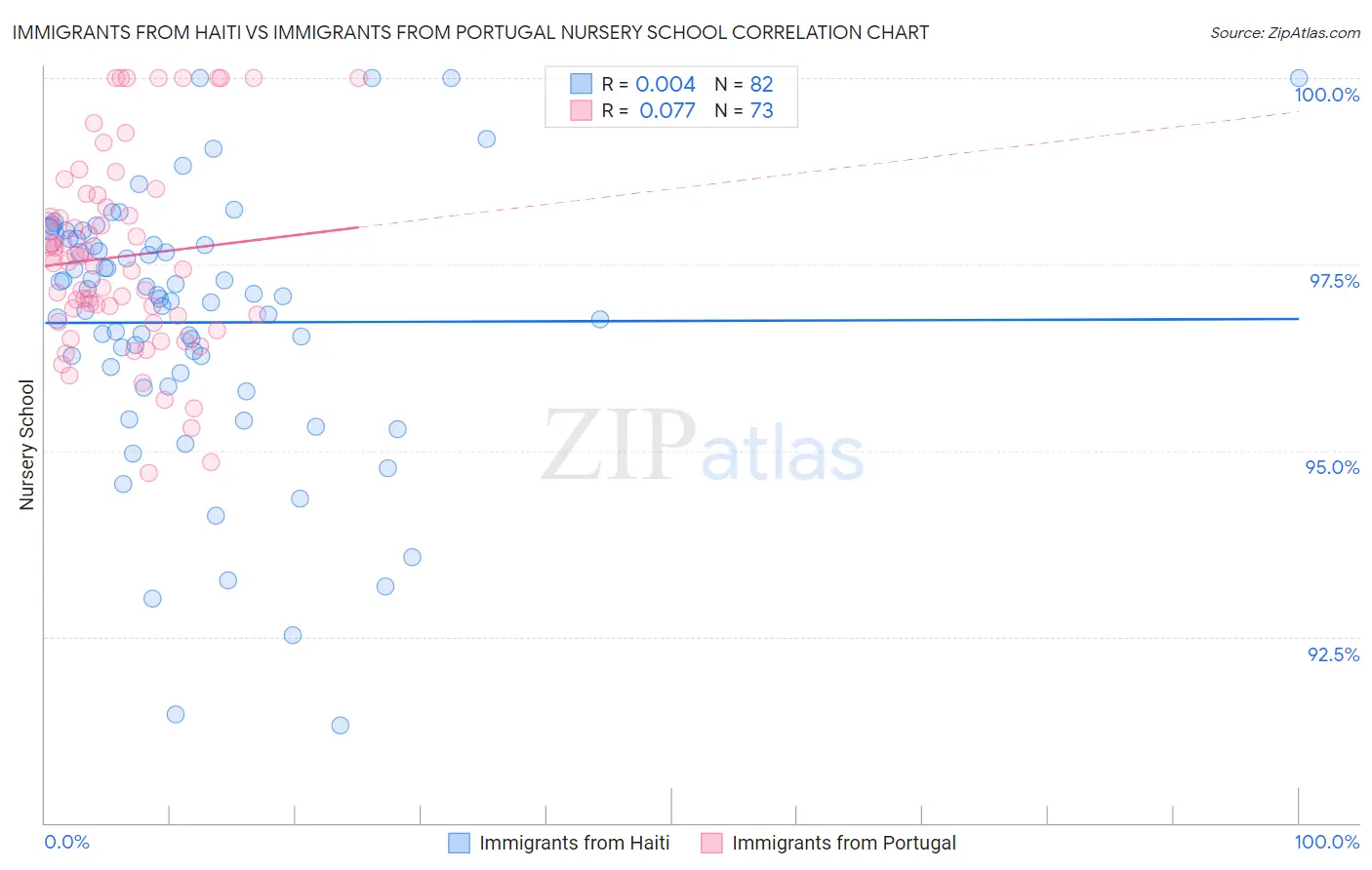 Immigrants from Haiti vs Immigrants from Portugal Nursery School