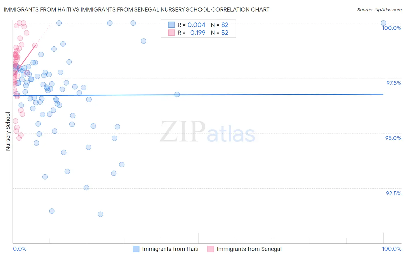 Immigrants from Haiti vs Immigrants from Senegal Nursery School