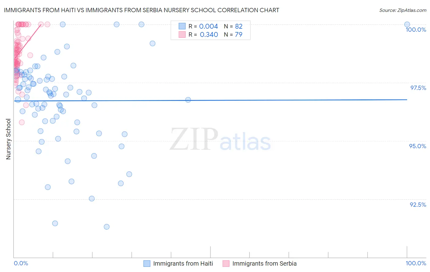 Immigrants from Haiti vs Immigrants from Serbia Nursery School