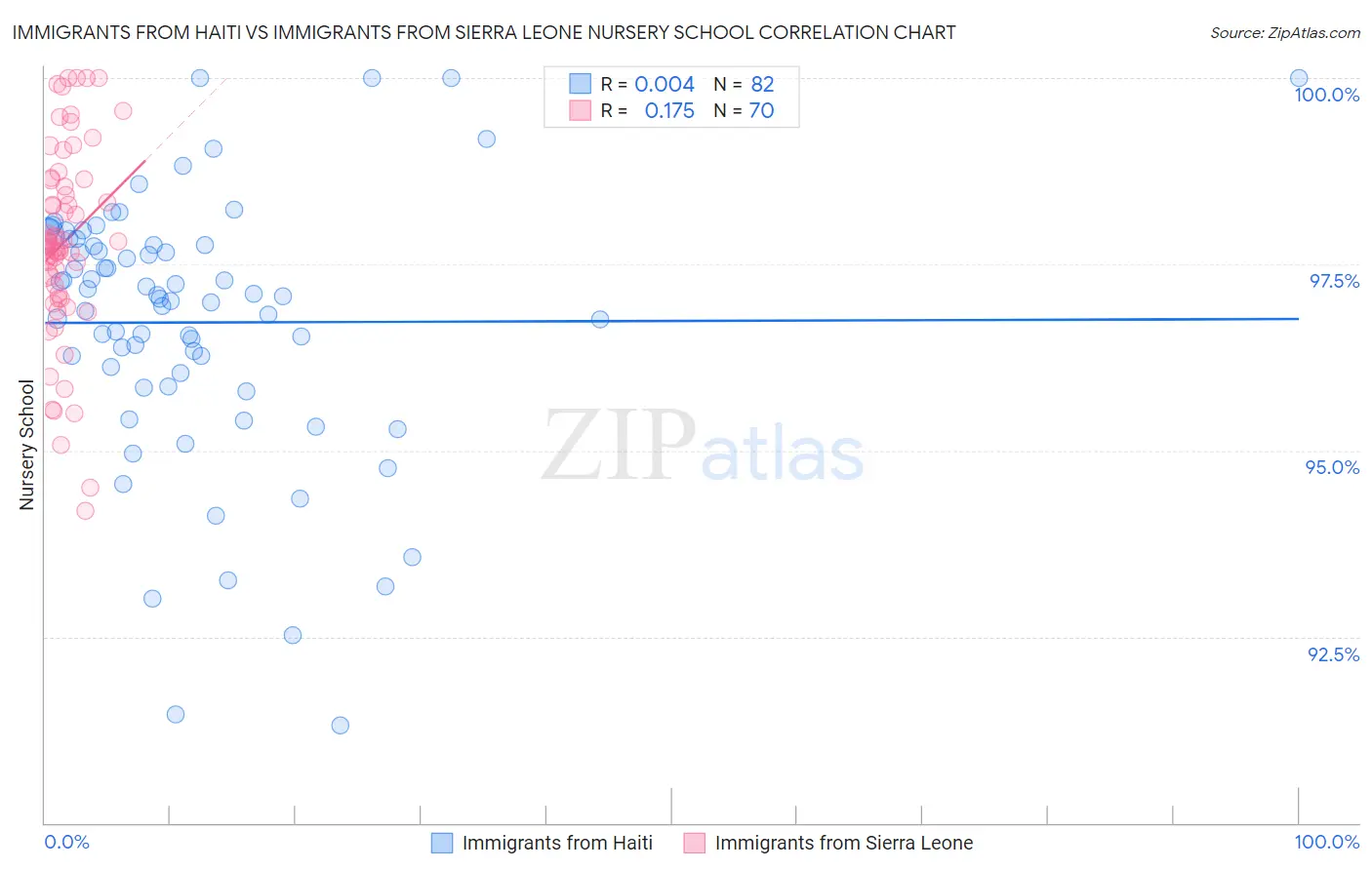 Immigrants from Haiti vs Immigrants from Sierra Leone Nursery School