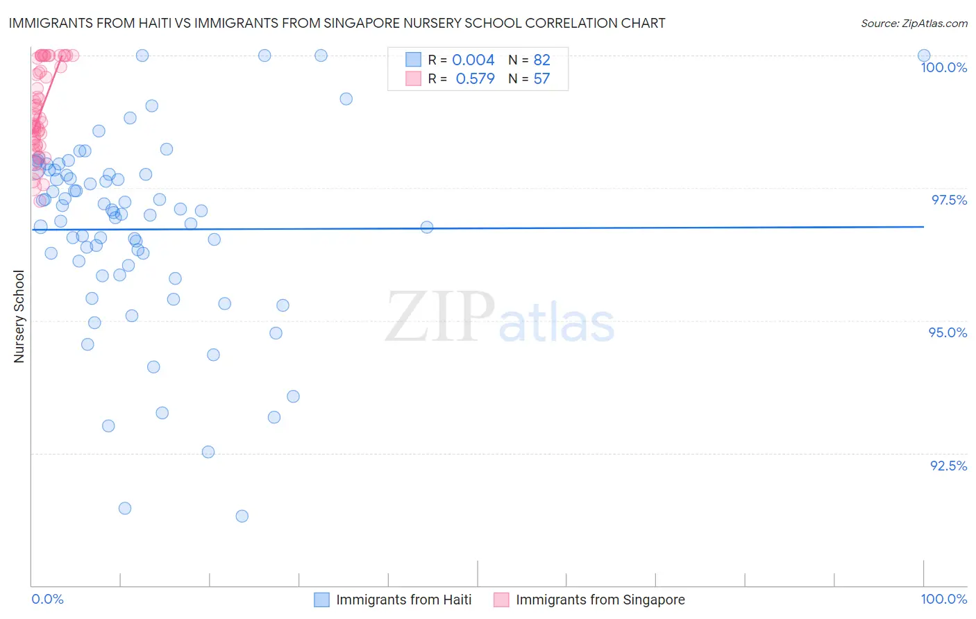Immigrants from Haiti vs Immigrants from Singapore Nursery School
